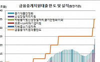 코로나19 피해업체 지원액 급증…한은 금중대 23조 돌파 ‘두달째 역대최고’