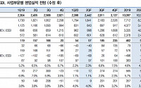 삼성SDI, 전기차 배터리 성장 실적으로 증명 ‘목표가↑’-대신