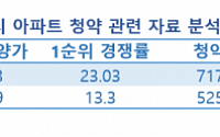 서울 아파트 청약 경쟁률 고공행진…1순위 평균 청약 경쟁률 23대 1