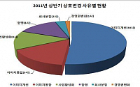 상반기 상호변경 상장사 58개사…전년比 24%↓