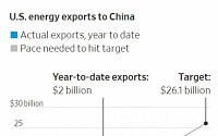 중국, 올해 미국산 에너지 제품 수입 목표 달성 못할 듯…무역갈등 새 불씨 되나