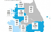 [코로나19 지역별 현황] 대구 6926명·경북 1394명·서울 1385명·경기 1315명·검역 804명·인천 355명·충남 179명 순