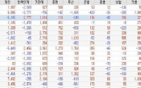 외국인 매물폭탄…이틀간 6000억원 집어던져