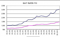 강남 아파트 매매가 평당 3천만원 돌파