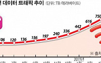 황당한 LG U+…결국 최악의 네트워크 장애