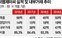 [일감돋보기] 일동제약 윤웅섭 사장, 씨엠제이씨로 그룹 지배…내부거래 90% 넘어