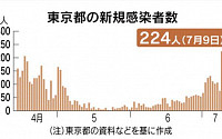 일본, 코로나19 재확산에 비상…도쿄도 신규 확진자 ‘역대 최다’ 224명