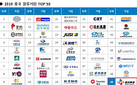 CJ로킨 ‘중국 물류기업 TOP 50’ 49위…글로벌 공략 가속화