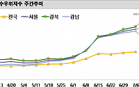 서울 아파트값 상승폭 확대…은평ㆍ송파ㆍ영등포 0.8% 급등