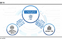 유니퀘스트, 자회사 신규사업에 실적 성장 전망 ‘목표가↑’-SK증권