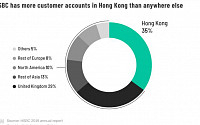 HSBC, 중국·서구권 갈등에 ‘새우등 신세’…선택 강요당해
