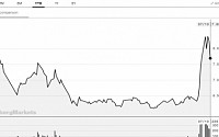 중국증시 랠리에 경고등…정부계 펀드 주식 매각 소식에 상하이 1% 이상 하락