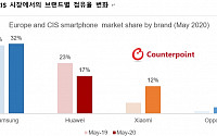 삼성 5월 유럽ㆍCIS 시장서 1위…화웨이 제재 반사이익은 미미