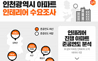 “인천 아파트 인테리어 수요, 25년 이상 된 곳이 가장 높아”
