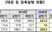 상반기 등록발행 채권ㆍCD 235.2조 원…전년비 24.6%↑