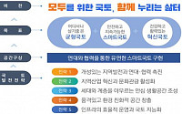 5차 국토종합계획 첫 실천과제 138개 확정