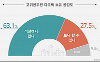 국민 63.1% “정치인ㆍ고위공무원 다주택 부적절”
