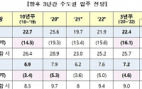 서울 아파트 입주물량, 올해 5.3만호 → 내년 3.6만호 감소