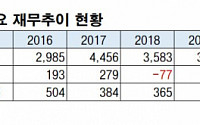 자화전자, 실적 개선 급한데 코로나19까지…깊어지는 실적 고심