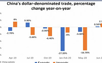 중국 6월 수출입, 깜짝 증가