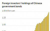 중국 국채, 글로벌 투자자들 새 안전자산으로 부상