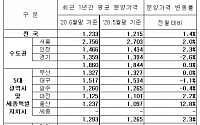 민간아파트 분양가 3.3㎡당 평균 1233만 원…서울은 2756만 원