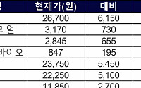 [급등락주 짚어보기] 퀄컴 사용 승인에 비에이치ㆍ디케이티 ‘上’…모더나 효과에 바른손ㆍ에이비프로바이오 ‘급등’