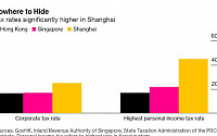 ‘최대 45% 세금 쇼크’에 중국인도 홍콩 뜬다…인재 유출 우려 가속화