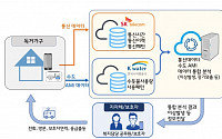 SKT-한국수자원공사, IoT 기반 스마트 물관리 기술 협력