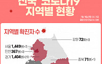 [코로나19 지역별 현황] 대구 6929명·서울 1449명·경기 1404명·경북 1393명·검역 906명·인천 367명·충남 185명 순