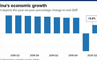 [상보] 중국, 경제성장 궤도 복귀…2분기 GDP 증가율 3.2%