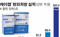 HK이노엔 국산 신약 ‘케이캡’ 돌풍…상반기 처방액 300억 돌파
