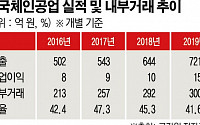 [일감돋보기] 한국체인공업, 10년간 내부거래 2000억…순이익 20% 현금배당도