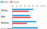 [2020 美대선] 바이든 지지율, 트럼프에 두 자릿수로 앞서