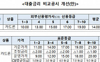 카드대출 공시체계 개편…카드론·현금서비스 할인 금리 공시