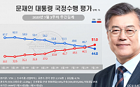문재인 대통령 국정지지율 44.8%…조국 사태 이후 최저치