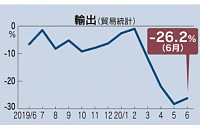 日 수출 4개월 연속 두 자릿수 감소…6월 전년비 26.2% ↓