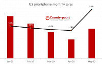 美 스마트폰 시장 반등세…5월 판매량 56% 증가