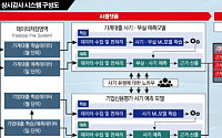 [단독] 국민은행, ‘사기대출’ 차단 AI 첫 개발…금감원도 업계 도입 독려