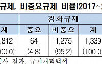 전경련 &quot;신설ㆍ강화 규제 96.5%, 규제개혁위원회 본심사 안 받아&quot;