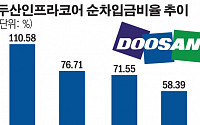 두산 ‘알짜’ 인프라코어 재무구조 좋아져…“구조조정 탄력”받나