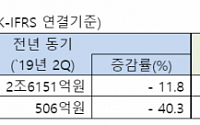 LG상사 '코로나19' 타격 영업익 40% 감소…&quot;신규사업 적극 개발&quot;