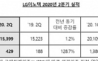 [상보] LG이노텍, 2분기 영업이익 429억원…전년비 129% 증가