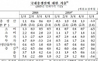 [1보] GDP 2분기연속 감소 ‘17년만 처음’, 코로나19 락다운 직격탄