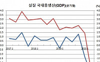 [상보] GDP 2분기연속 감소 ‘17년만 처음’, 코로나19 락다운 직격탄