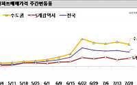 서울 아파트값 0.58% 상승…강북ㆍ도봉구 1% 넘게 올라