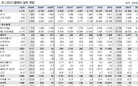 LG디스플레이, 하반기 극적 턴어라운드 전망 ‘목표가↑’-한국투자