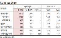 하나금융지주, 2분기 호실적은 단기 호재… 하반기 자산건전성 ‘관건’-SK증권