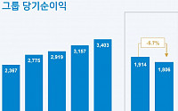 신한금융 2분기 순익 8731억…작년동기비 12%↓