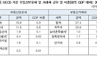 한국 GDP 대비 부동산거래세 OECD 1위…&quot;진입장벽 낮춰야&quot;
